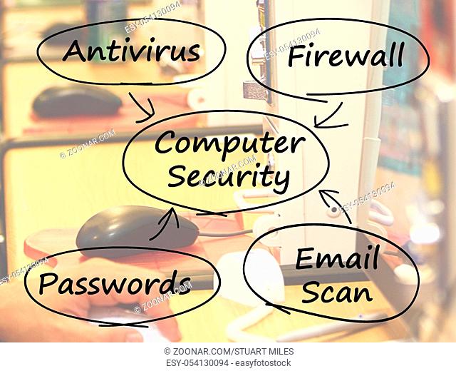 Computer Security Diagram Showing Laptop Internet Safety