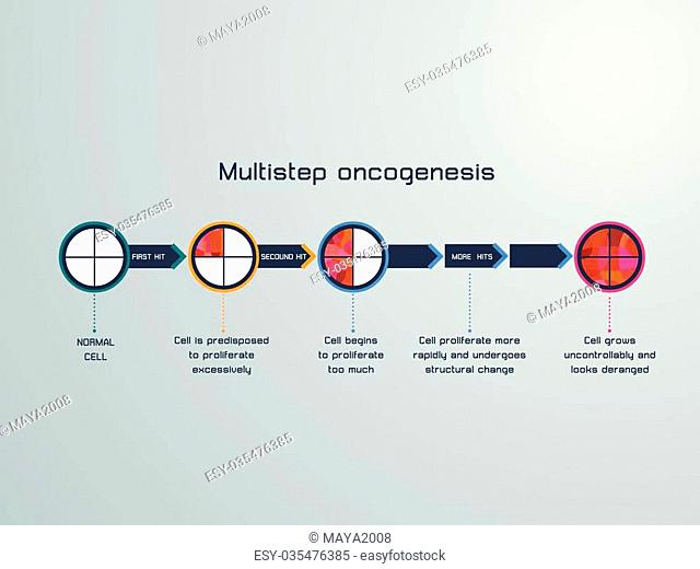 vector illustration of the Multistep oncogenesis