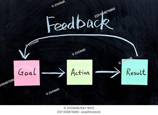 Goal, Action, Result and feedback