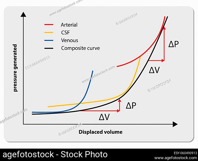 Pressure volume curve, increased intracranial pressure, csf, arterial volume, venous volume, composite curve, 2d graphic illustration
