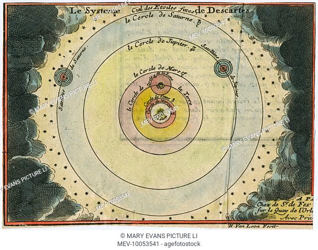 The Planetary System of Rene Descartes, with the sun at centre, and with orbits shown for Earth's Moon, and for the Satellites of Jupiter and of Saturn