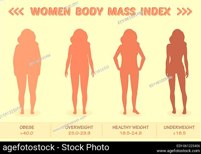 Body mass index poster. Woman silhouettes with obese, normal and slim fit. BMI ranges from overweight to underweight female person