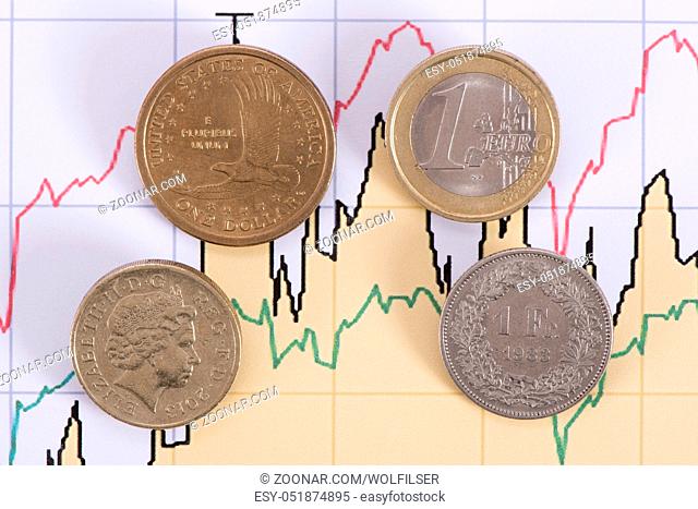 Vier Münzen mit Währung Dollar, Euro, Schweizer Franken, Englisches Pfund auf Börsenkurs