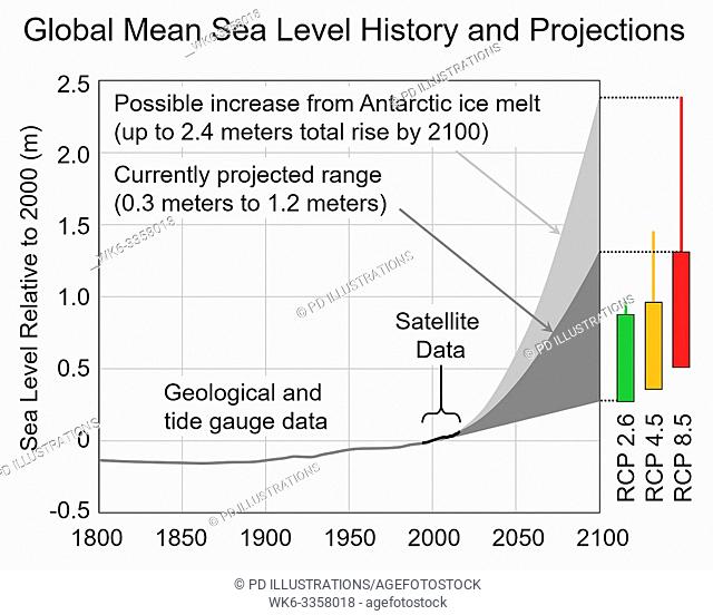 Global Mean Sea Level History and Projections. Observed and projected changes in global mean sea level for 1800-2100. The boxes on the right show the very...