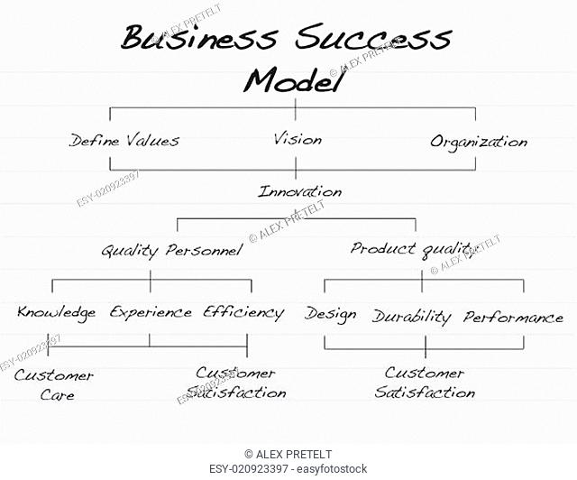 Hand written Business success model chart