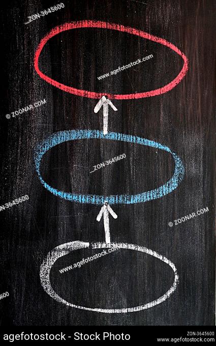 Three circles linked by arrows - sketched on a blackboard with chalk